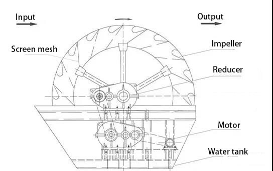 轮斗洗砂机产品结构