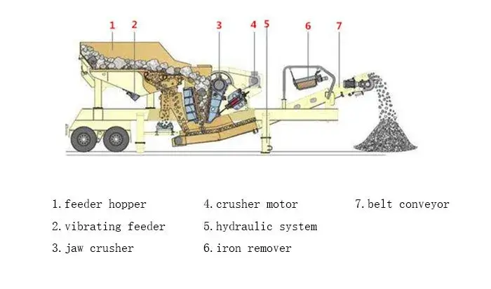 颚式移动破碎站产品结构
