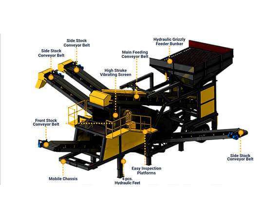 移动筛分站产品结构