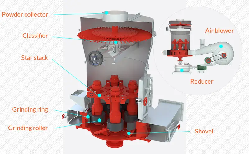 雷蒙磨粉机工作原理