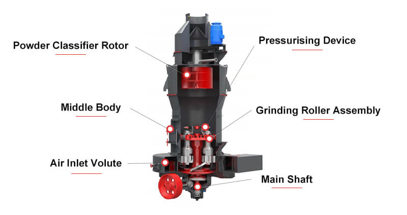 高压悬辊磨粉机产品结构