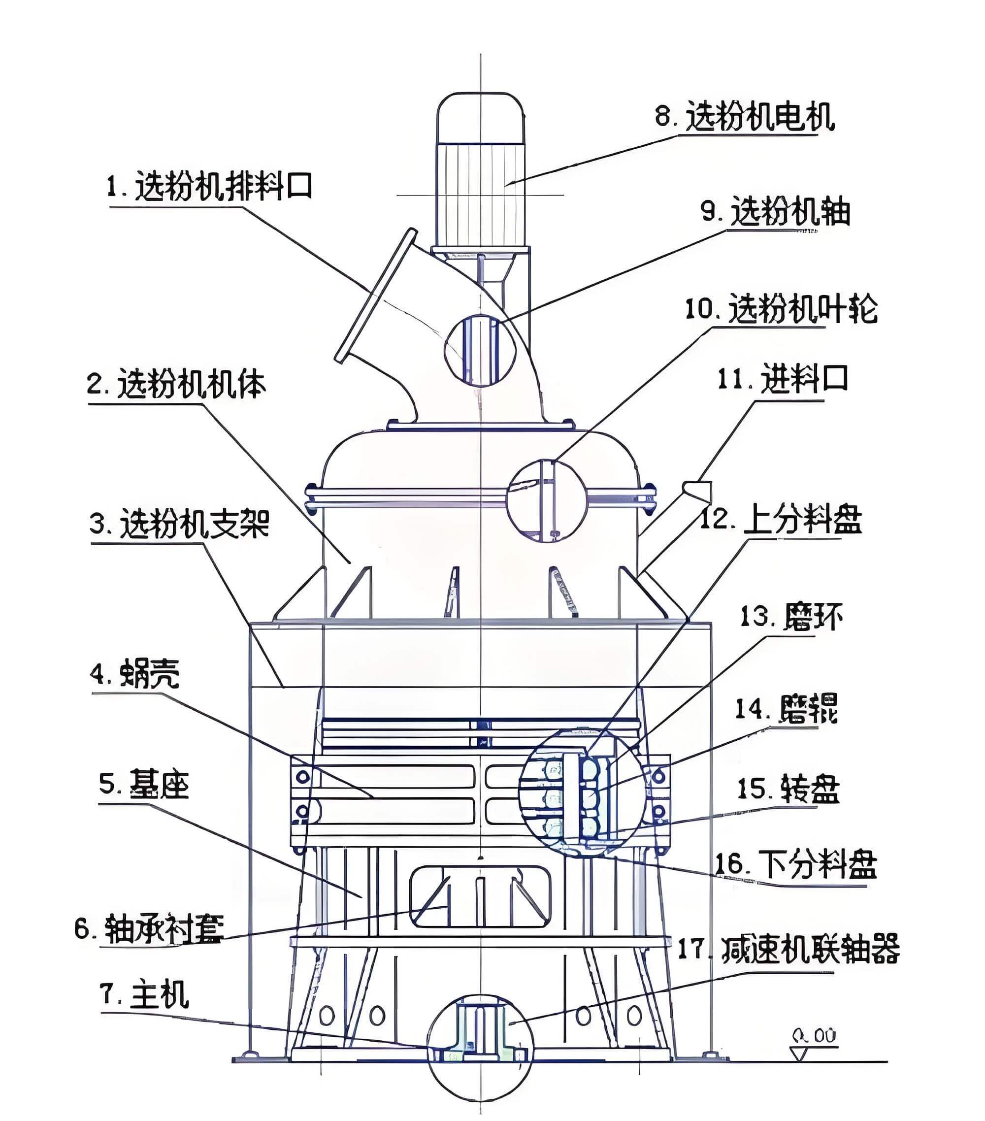 微粉磨产品结构