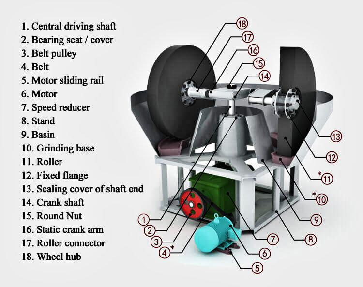 湿碾机产品结构