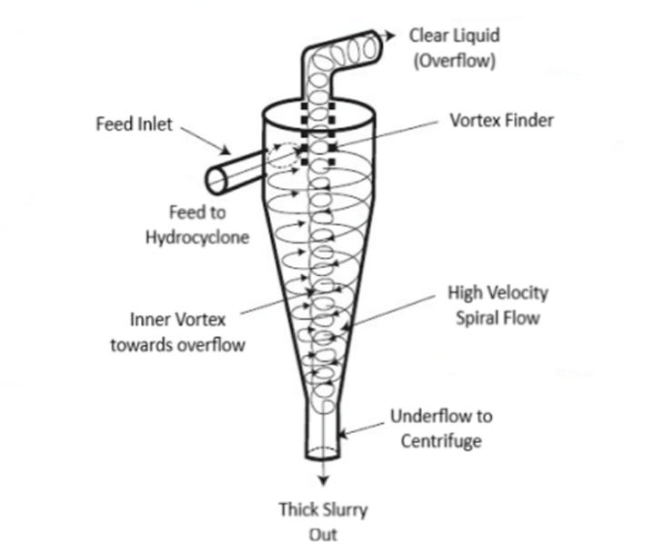 水力旋流器组产品结构