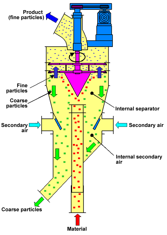 选粉机工作原理