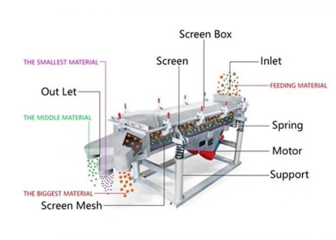 直线筛产品结构