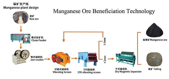 锰矿石加工工艺
